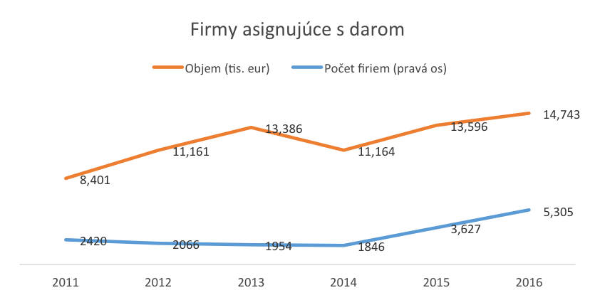 Firmy asignujuce s darom